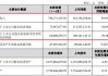 老百姓上半年营收109亿 首次分红占净利五成