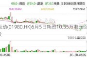 天鸽互动(01980.HK)6月5日耗资10.35万港元回购20.3万股