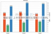 保龄宝：上半年净利润同比增长111.64%