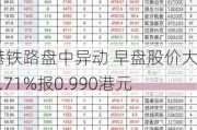 沧港铁路盘中异动 早盘股价大跌5.71%报0.990港元