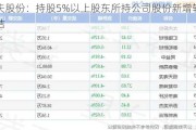 尤夫股份：持股5%以上股东所持公司股份新增轮候冻结