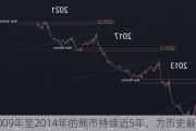 2009年至2014年的熊市持续近5年，为历史最长