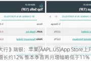 《大行》瑞银：苹果(AAPL.US)App Store上月收入增长约12% 惟本季首两月增幅略低于11%