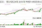 皇庭国际：预计2024年上半年亏损1.45亿元-2.15亿元