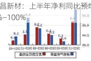 海昌新材：上半年净利同比预增70%―100%