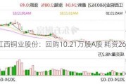 江西铜业股份：回购10.21万股A股 耗资265万元