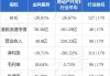 金科服务7月16日耗资约1135.4万港元回购181万股