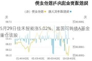 5月29日佳禾智能涨5.02%，富国可转债A基金重仓该股