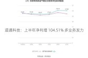 道通科技：上半年净利增 104.51% 多业务发力