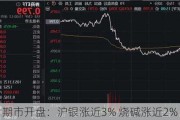 期市开盘：沪银涨近3% 烧碱涨近2%