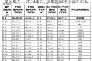 龙源电力：2024年7月发电量同比下降2.31%