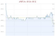 *ST美谷触及涨停 主力净流入152万元