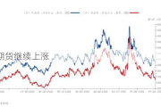 双焦期货继续上涨