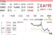 波司登早盘涨超6% 全年纯利同比增加43.74%