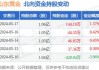 山东黄金将于7月17日派发2023年年度A股每股现金红利0.14元