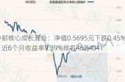 中邮核心成长混合：净值0.5695元下跌0.45%，近6个月收益率9.39%排名462|4041