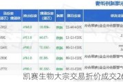 凯赛生物大宗交易折价成交26.00万股