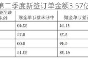 美丽生态：第二季度新签订单金额3.57亿元