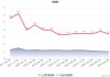 福耀玻璃港股涨超6%，上半年归母净利润同比增长23.35%