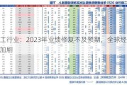 化工行业：2023年业绩修复不及预期，全球经济风险加剧