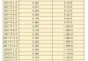 济南多家银行：首套房首付比例降至15%，首套房贷利率由3.75%降至3.55%