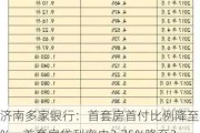 济南多家银行：首套房首付比例降至15%，首套房贷利率由3.75%降至3.55%