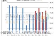 中国菜粕进口：4月环比下降11.80%，1-4月同比激增25.48%