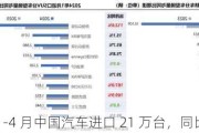 2024 年 1-4 月中国汽车进口 21 万台，同比下降 8%