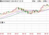 欧股主要指数收盘普跌 德国DAX30指数跌0.43%