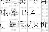 沪牌拍卖：6 月中标率 15.4%，最低成交价 93700 元