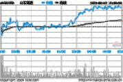 山东高速（600350）：MACD指标DIF线上穿0轴-技术指标上后市看多（06-19）