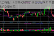 长江有色：4日氧化铝期价偏弱收跌0.31% 整体实际成交量有限