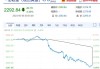 收盘：美股重挫道指跌逾500点 纳指暴跌650点