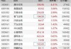 港股复星系走强：复星国际、复星医药涨超8%，复星旅游文化涨超3%