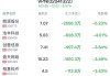 VPN概念盘中跳水，天融信跌1.73%