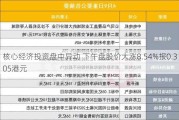 核心经济投资盘中异动 下午盘股价大涨8.54%报0.305港元