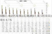 船舶、电动汽车等出口增速快：前 5 月我国出口增长 6.1%