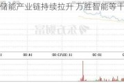 电力、储能产业链持续拉升 万胜智能等十余股涨停