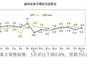 加拿大零售销售：5月环比下降0.8%，预期为0.6%