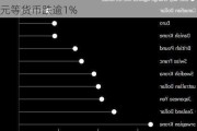 纽约汇市：美元创6月7日以来最大涨幅 日元等货币跌逾1%