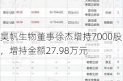 昊帆生物董事徐杰增持7000股，增持金额27.98万元