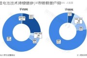 锂电池技术持续进步，市场前景广阔