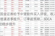 国金证券给予中望软件买入评级，收入增速逐季提升，订单超预期，3DCAD稳步提升