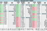 印度9月食用油进口量环比下降31%，降至106万吨