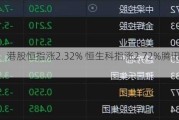 午评：港股恒指涨2.32% 恒生科指涨2.72%腾讯大涨4%