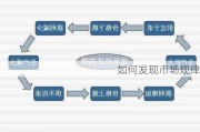 如何发现市场规律