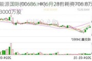 北京能源国际(00686.HK)6月28日耗资706.8万港元回购3000万股