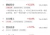 午评：创业板指跌0.73% 虚拟电厂、电力、智能电网概念等大涨