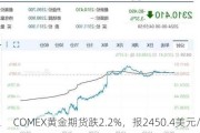 COMEX黄金期货跌2.2%，报2450.4美元/盎司，本周累跌0.56%