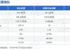 东北证券(000686.SZ)：上半年净利润预降77.50%